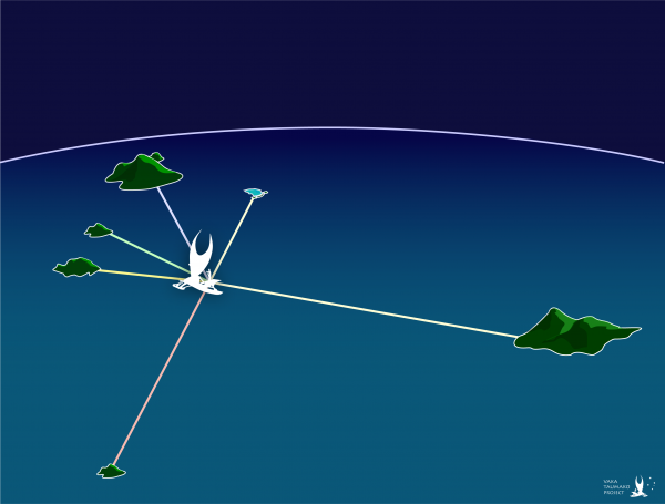 Diagram of a TePuke voyaging canoe in the middle of Temotu province, with lines of different colors connecting the canoe to islands and reefs, © 2020 Vaka Taumako Project and Duff Islands/Vaeakau people